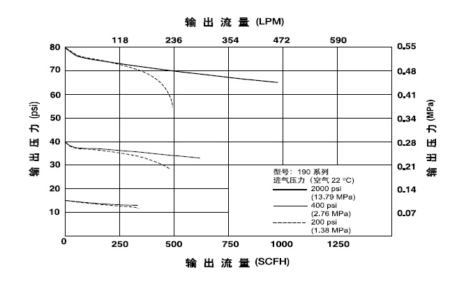 GENTEC 190系列減壓器