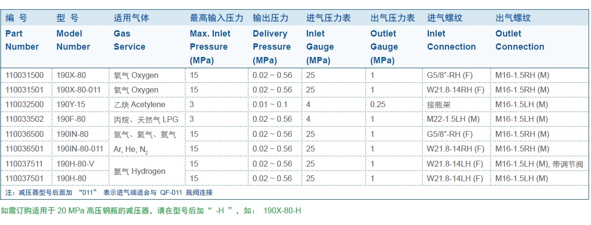 GENTEC 190系列減壓器