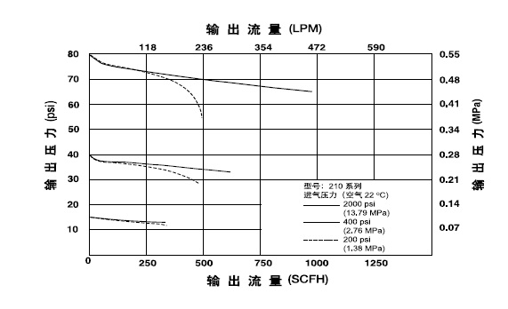 GENTEC 210系列減壓器